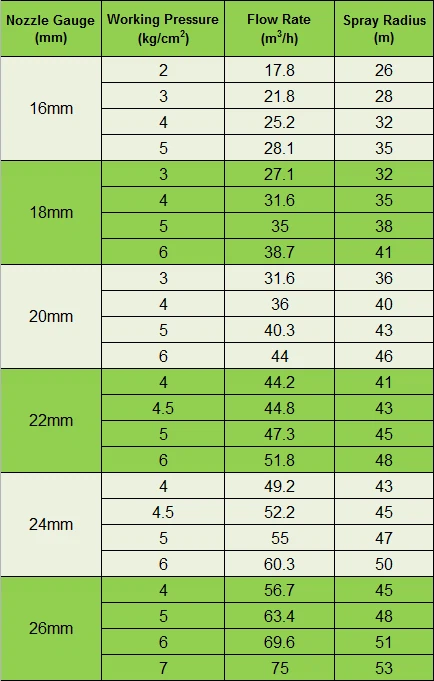 rain-gun-impact-sprinklers-specifications